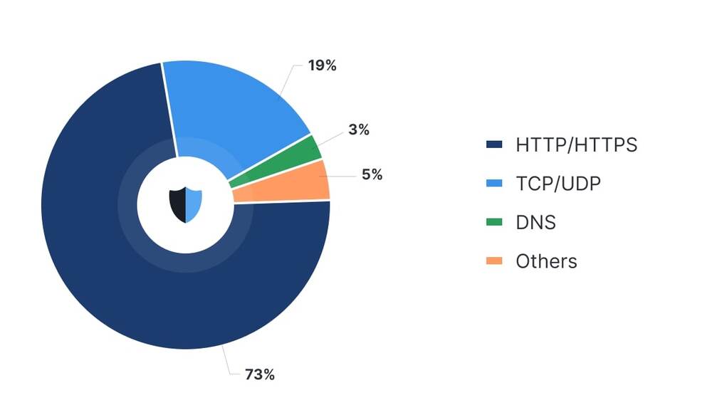 Read more about the article DDoS Attacks Report for Q3 2022