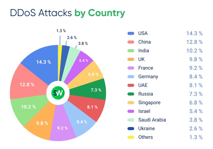 2024 in Review: DDoS Attacks Report by StormWall