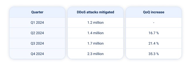 2024 in Review: DDoS Attacks Report by StormWall