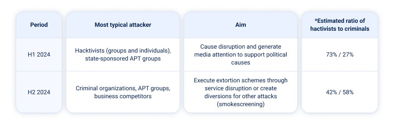 2024 in Review: DDoS Attacks Report by StormWall