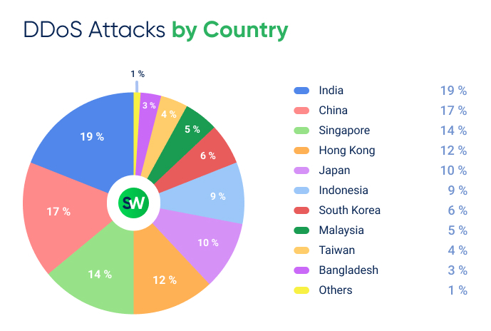 StormWall's DDoS Report APAC 2024