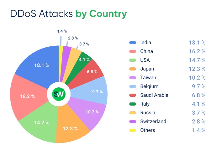 DDoS Attack Share Breakdown by Country Q1 2025