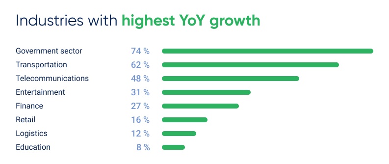 DDoS Attack Share Breakdown by Industry Q1 2025 - YoY