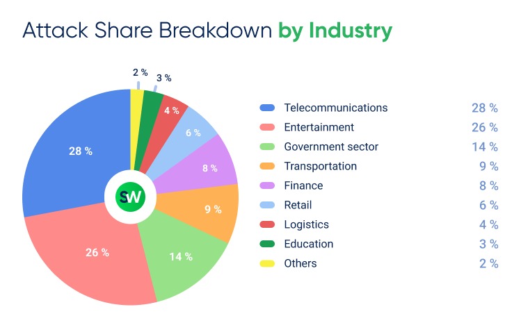 DDoS Attack Share Breakdown by Industry Q1 2025
