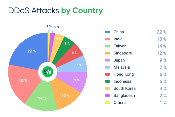 The distribution of DDoS attacks by country in APAC in Q1 2025