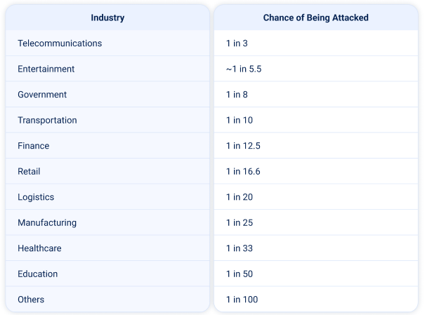 Relative Risk of DDoS Attacks APAC Q1 2025