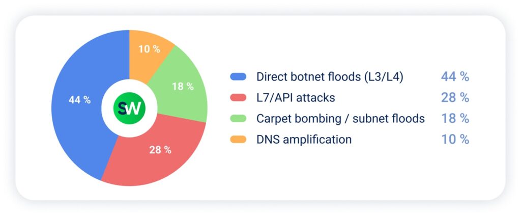 Government - DDoS Q1 2025 APAC Report