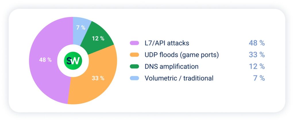 Entertainment - DDoS Q1 2025 APAC Report