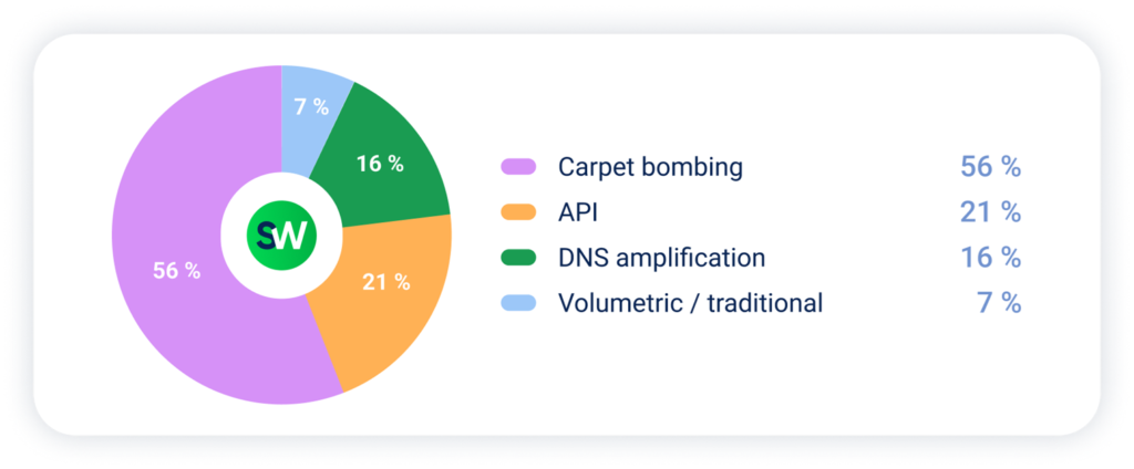 Telecom - DDoS Q1 2025 APAC Report