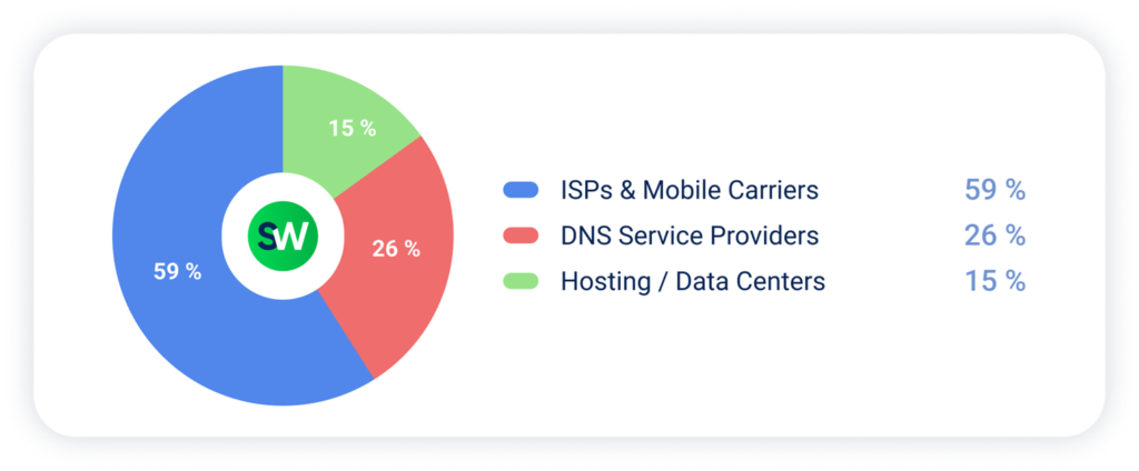 Telecom - DDoS Q1 2025 APAC Report