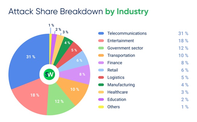 The distribution of DDoS attacks by verticals in APAC in Q1 2025