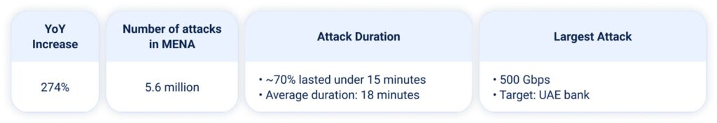 DDoS Attacks Report for Q1 2025: Middle East and North Africa (MENA)