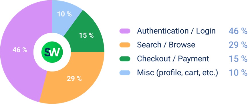 DDoS Attacks Report for Q1 2025: Middle East and North Africa (MENA) - API