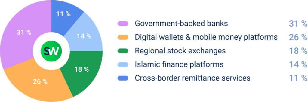 Top 3 Most Attacked Verticals in MENA Q1 2025 - Finance
