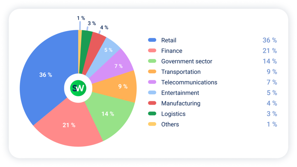 DDoS attacks across different sectors in MENA during Q1 2025