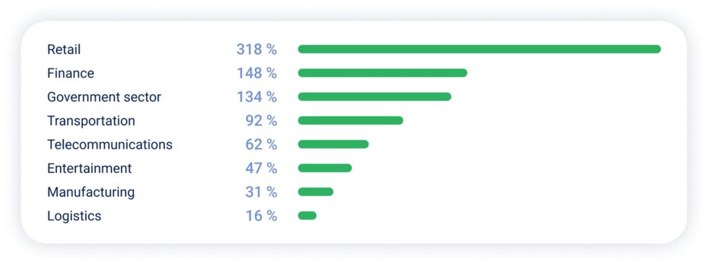 Industries with highest YoY growth in DDoS attacks in MENA for Q1 2025