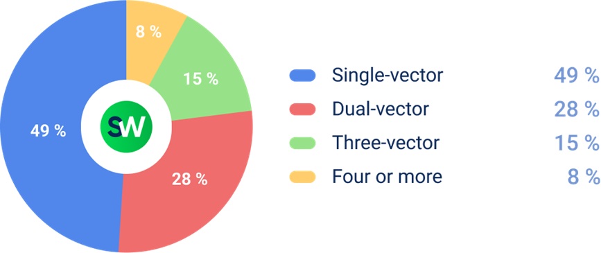 DDoS Attacks Report for Q1 2025: Middle East and North Africa (MENA) - Multi-vector Attacks