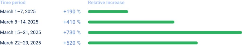 DDoS attacks during Ramadan 2025