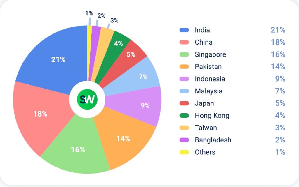 DDoS attacks in APAC in Q2 2025 by country