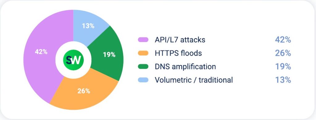DDoS attacks in finance in APAC in Q2 2025