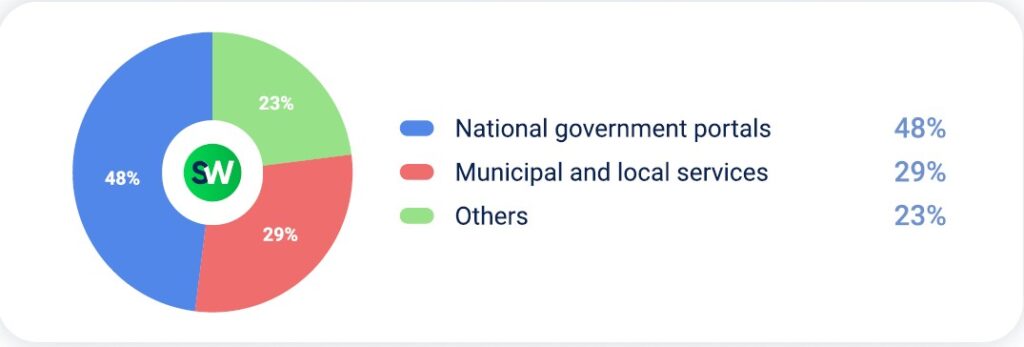 DDoS attacks in government in APAC in Q2 2025