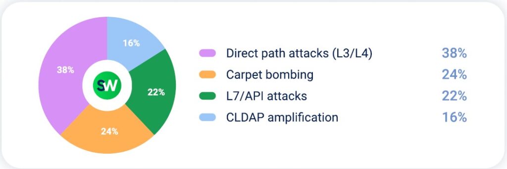 DDoS attacks in government in APAC in Q2 2025