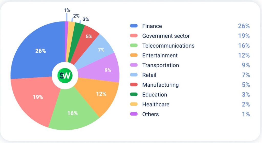 DDoS attacks were distributed across different sectors in APAC during Q2 2025