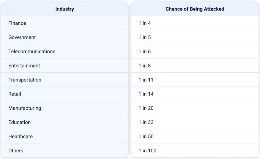 The table below shows the relative risk by sector in APAC in Q2 2025