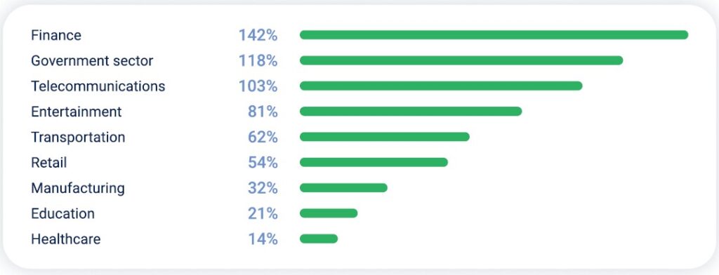 Industries with the highest YoY growth in DDoS attacks in APAC in Q2 2025