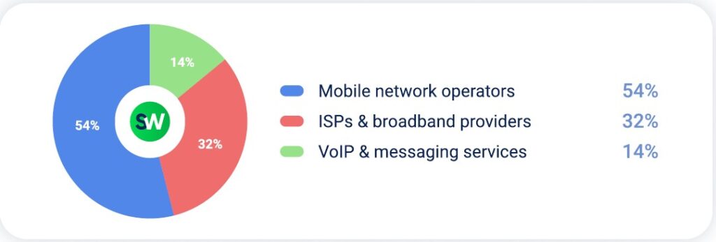 DDoS attacks in telecommunication in APAC in Q2 2025