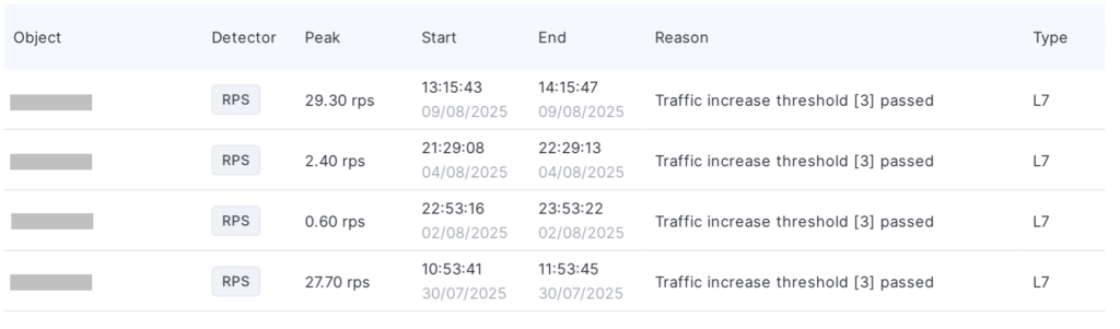 How to Analyze a DDoS Attack Report | StormWall