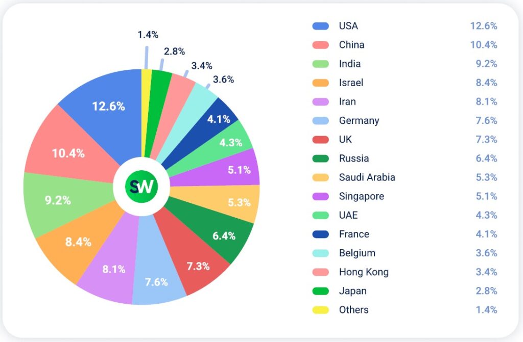 DDoS attacks by industry in Q2 2025: Countries