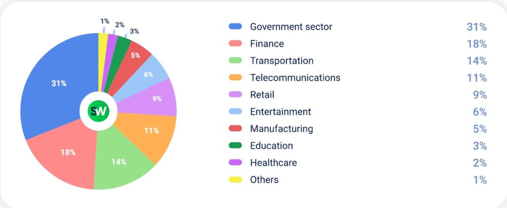 DDoS attacks by industry in Q2 2025