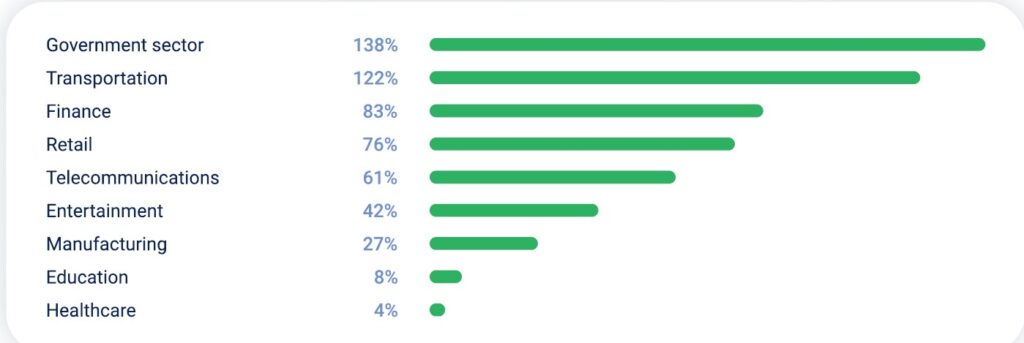 DDoS attacks by industry in Q2 2025 YoY