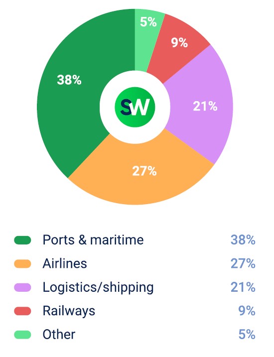 DDoS attacks by industry in Q2 2025: Transportation