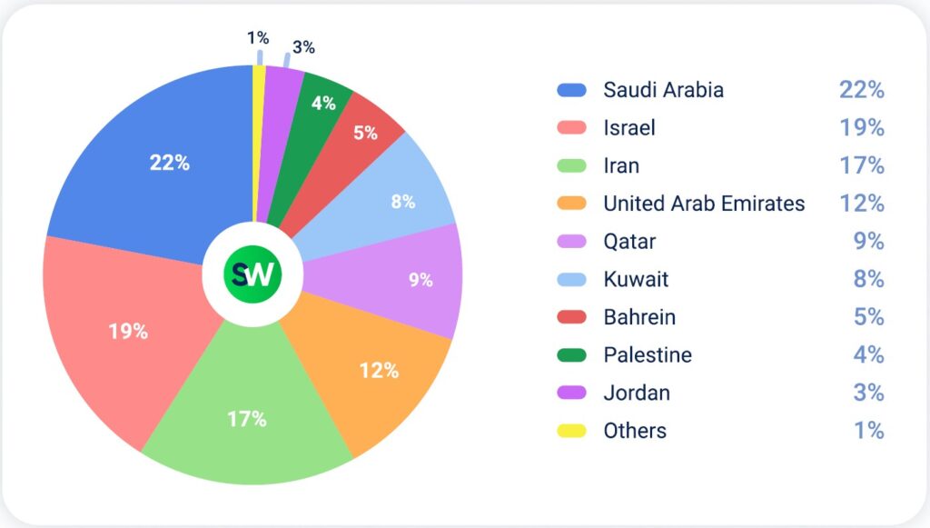 DDoS attacks in MENA in Q2 2025: Countries