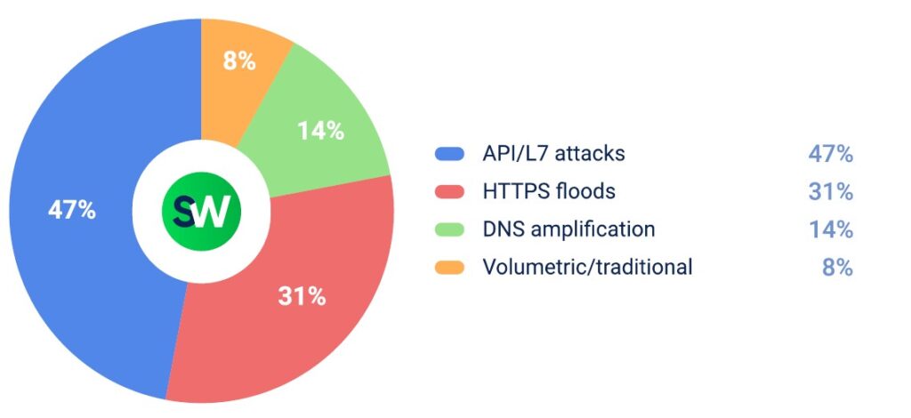 DDoS attacks in MENA in Q2 2025: Finance
