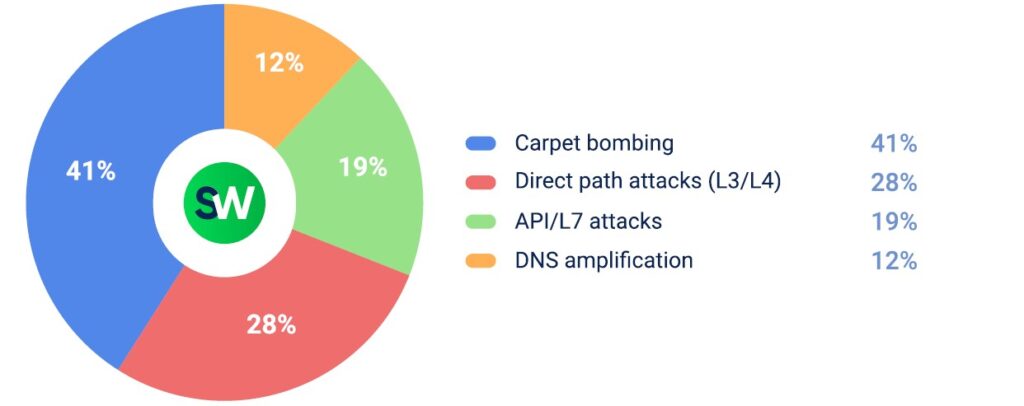 DDoS attacks in MENA in Q2 2025: Government