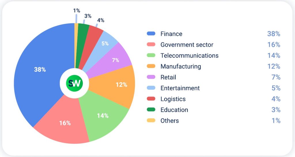 DDoS attacks by industry in MENA in Q2 2025