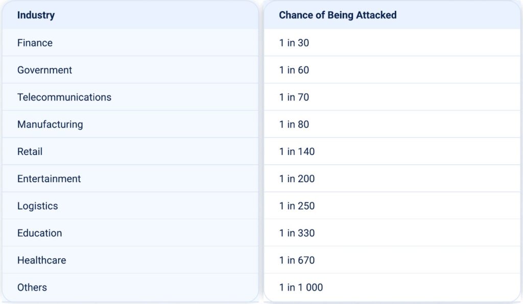DDoS attacks by industry in MENA in Q2 2025 Risks