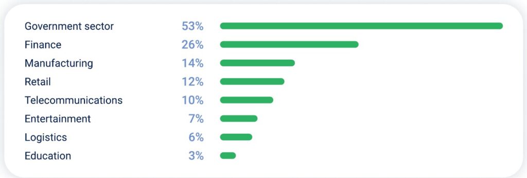 DDoS attacks by industry in MENA in Q2 2025 YoY
