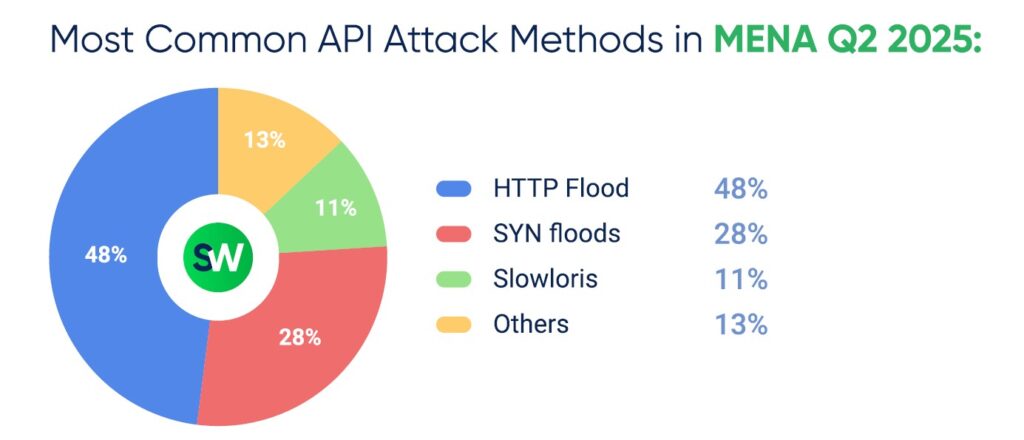 Most Common API Attack Methods in MENA Q2 2025