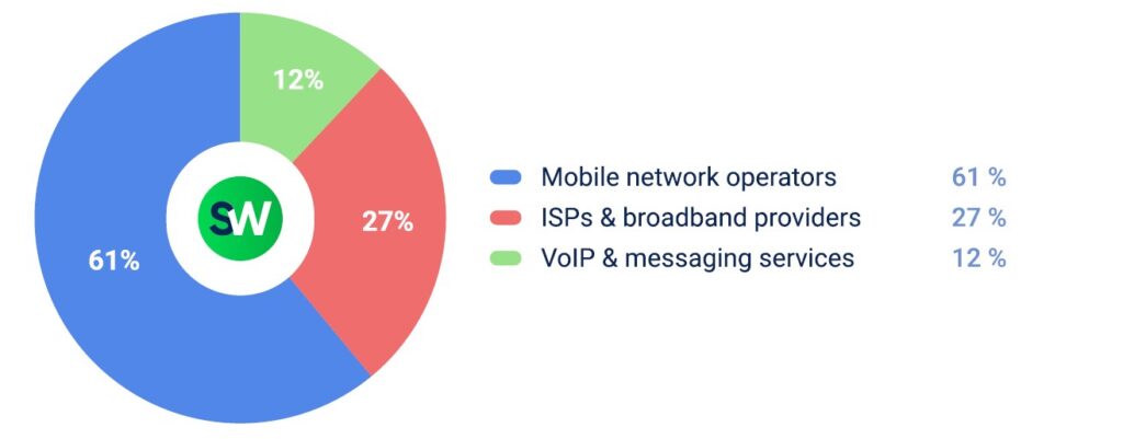 DDoS attacks in MENA in Q2 2025: Telecoms