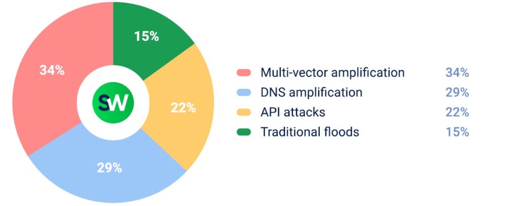 DDoS attacks in MENA in Q2 2025: Telecoms