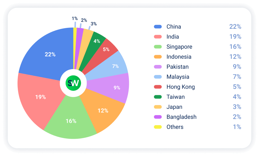 DDoS in APAC: Key Threats in H1 2025
