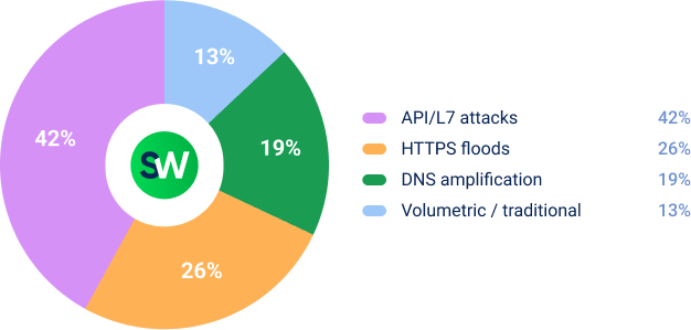 DDoS in APAC: Key Threats in H1 2025