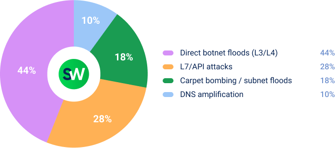 DDoS in APAC: Key Threats in H1 2025