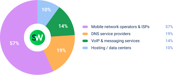 DDoS in APAC: Key Threats in H1 2025