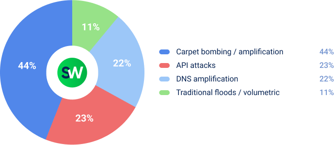 DDoS in APAC: Key Threats in H1 2025