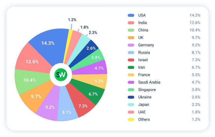 DDoS attacks by countries in H1 2025
